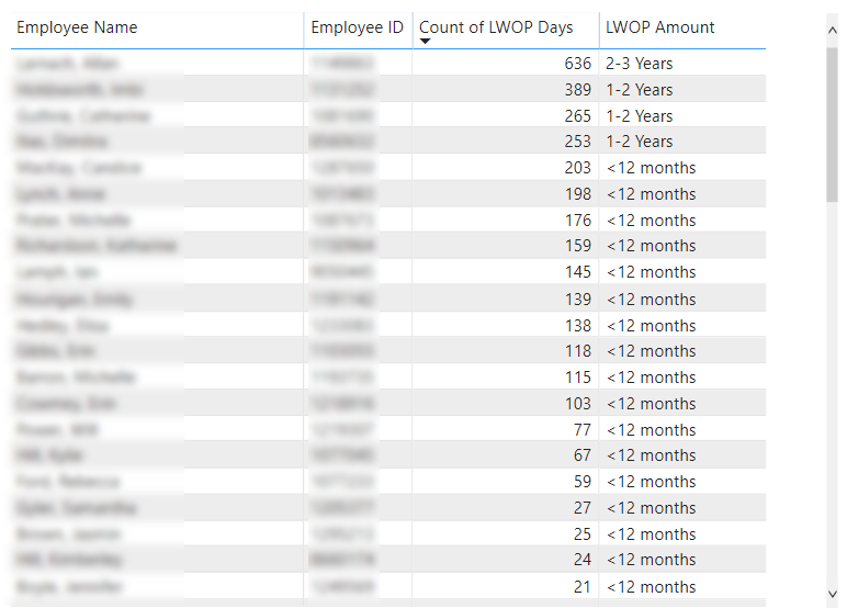 LWOP days by employee name