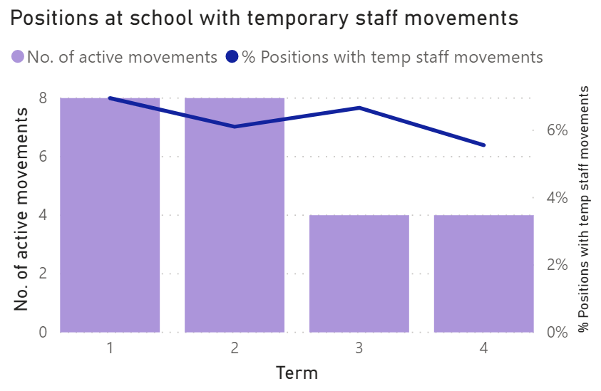 An example of active movements by term
