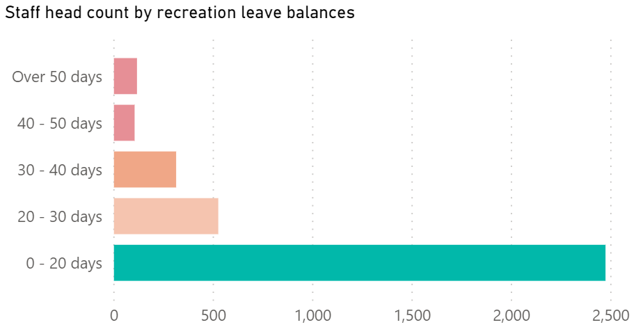 An example of staff headcount by recreation leave balance