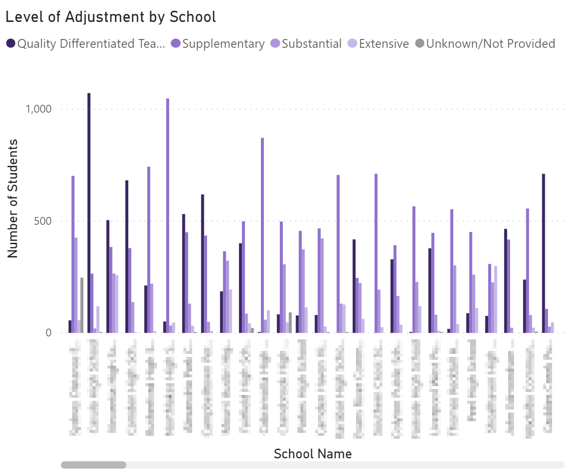 An example of adjustments by level and school