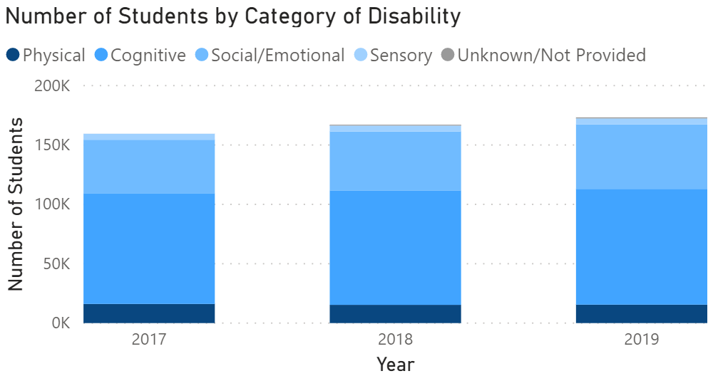 An example of data by category of disability