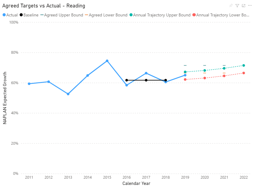 Chart showing expected growth actual vs agreed for reading