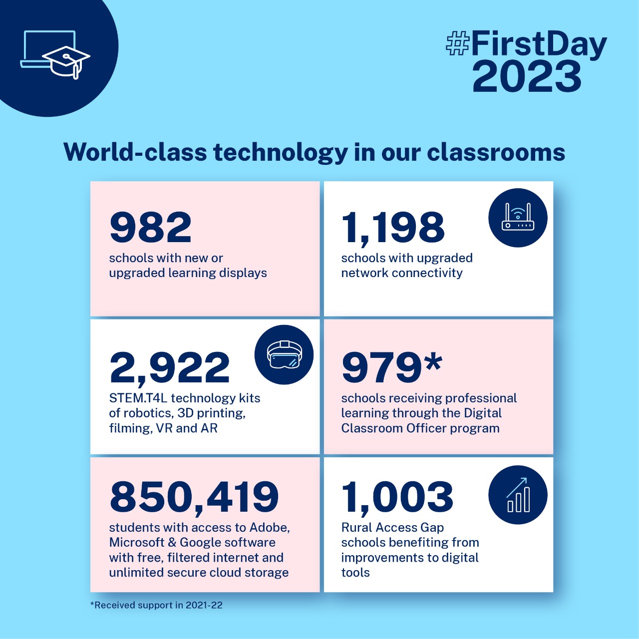 First day 2023 technology in our schools