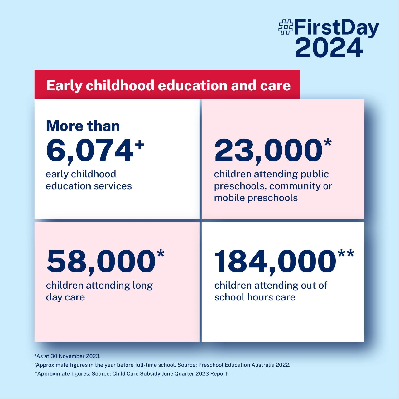 Infographic about Early childhood education with stats like More than 6,074 early childhood education services 23,000 children attending public preschool, community or mobile preschool