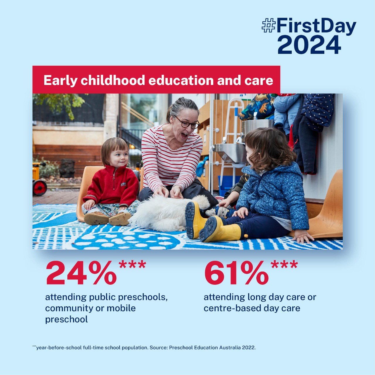 Infographic about early childhood education with stats like 184,000 children attending out of school hours care 24 percent attending public preschools, community or mobile preschool and 61 percent attending long day care or centre based day care