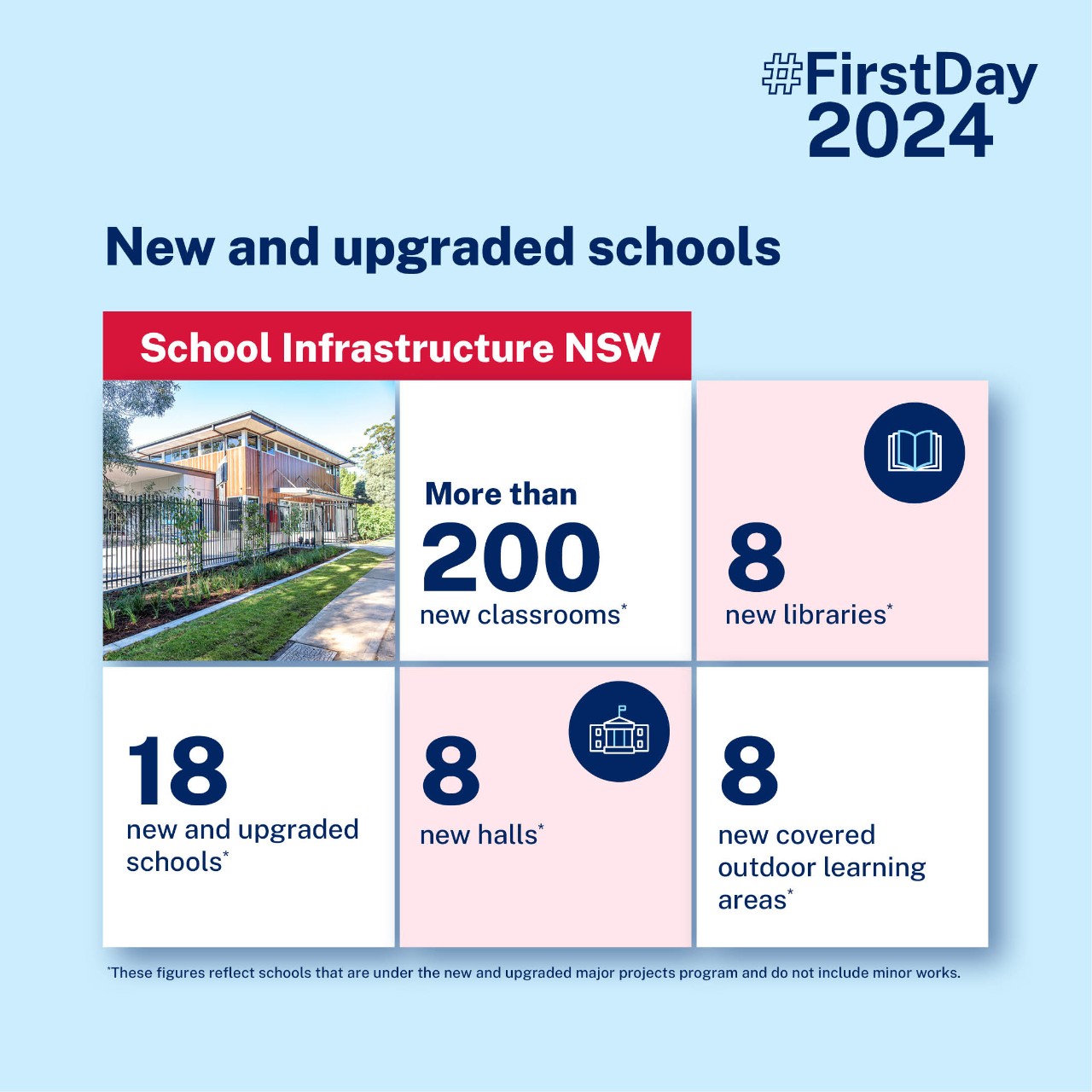 Infographic with stats about New and upgraded schools 14 new and upgraded schools supporting almost 10,000 students 345 new classrooms 10 new halls 11 new libraries 9 new covered outdoor learning areas
