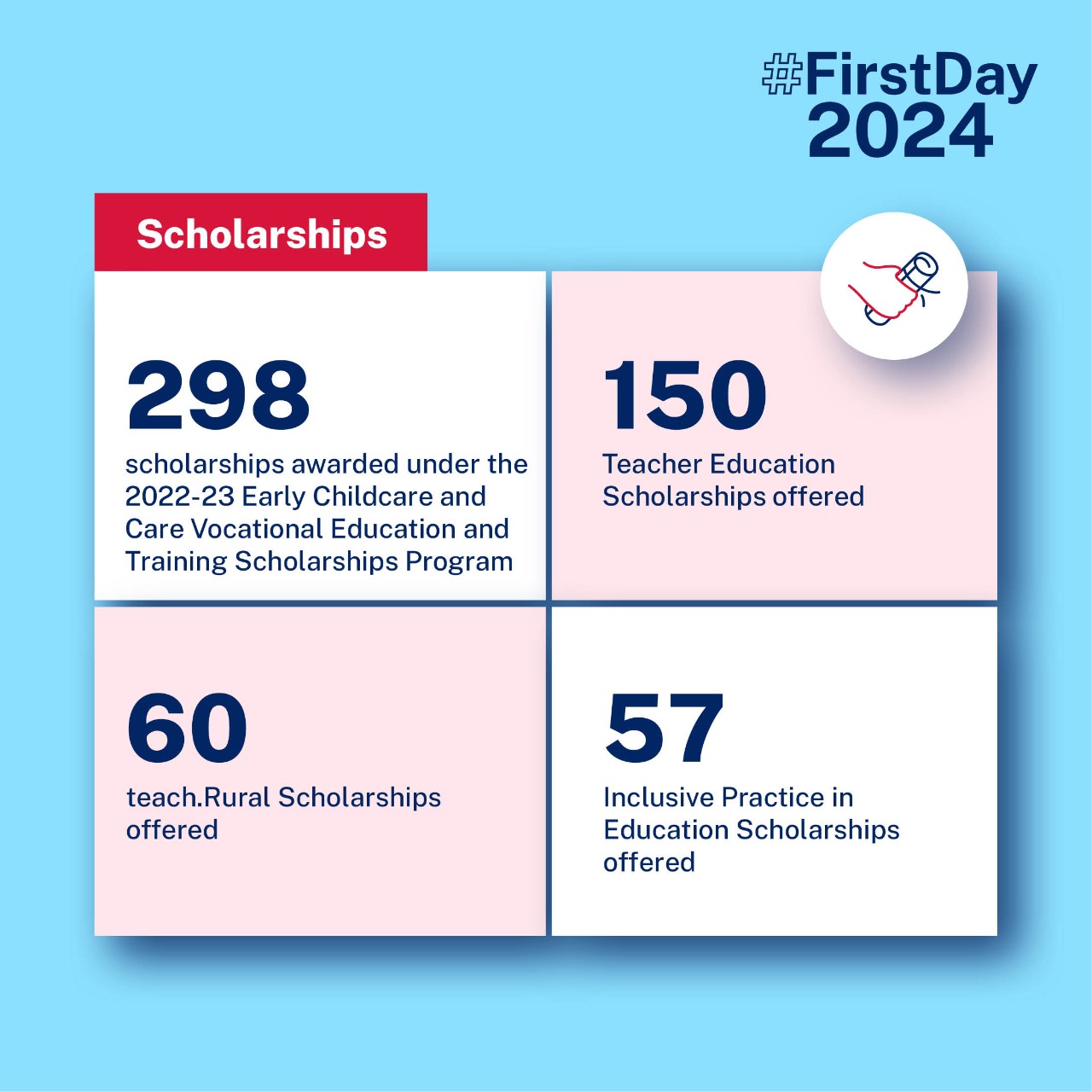 Infographic stating 298 scholarhsips awarded under the 2022-23 Early Childhood and CAre Vocational Education and Training scholarships program 150 Teacher Education Scholarships offered 60 teach.Rural scholarships offered 57 Inclusive Practice in Education scholarships offered