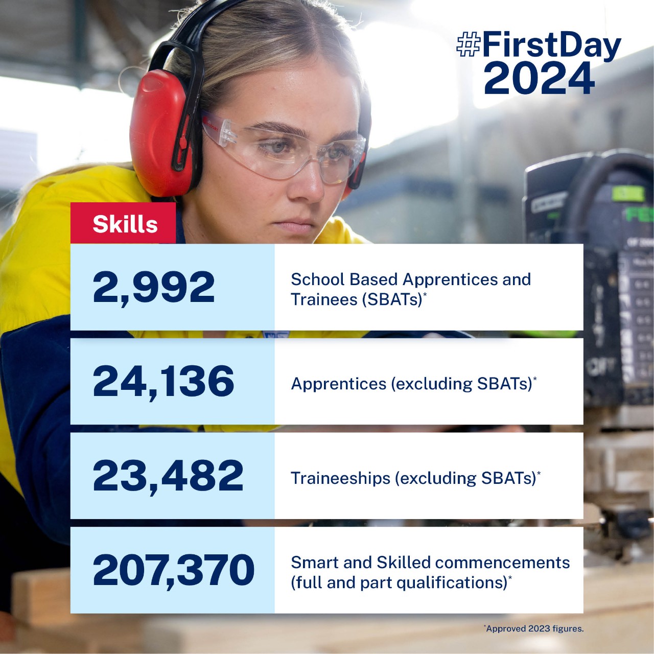 Infographic about Skills with stats like 2,574 School Based Apprentices and Trainees approved in 2022 22,261 Apprenticeships approved in 2022 38,668 Traineeships approved in 2022   206,270 Smart and Skilled commencements in 2022