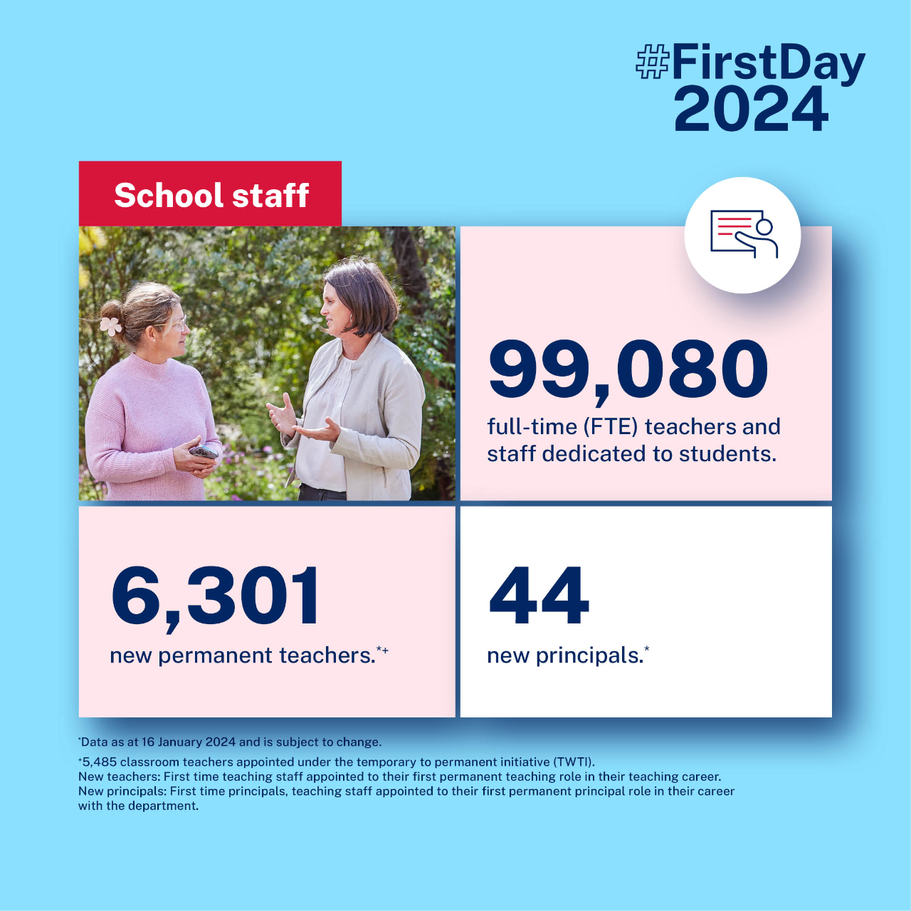 infographic stating 6301 new permanent teachers, 99080 full time teachers and 44 new principals