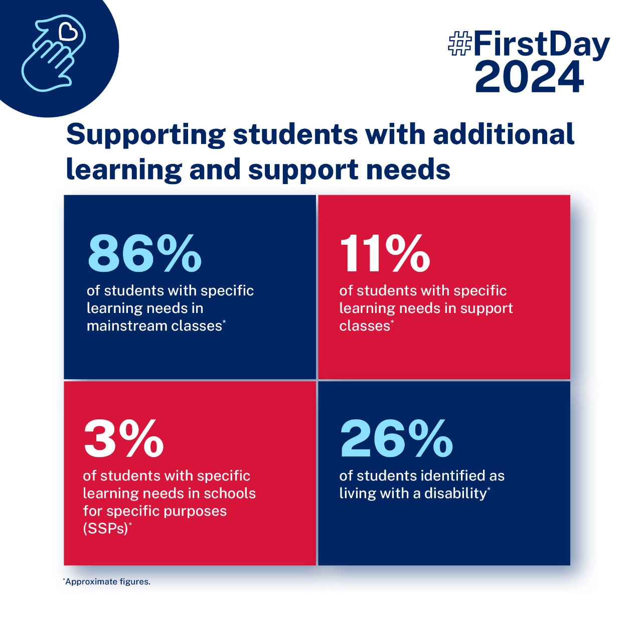 Infographic about b86 percent of students with specific learning needs in mainstream classes 11 percent of students with specific learning needs in support classes 3 percent of students identifying as living with a disability learning in SSPs 26 percent students identifying as living with a disability