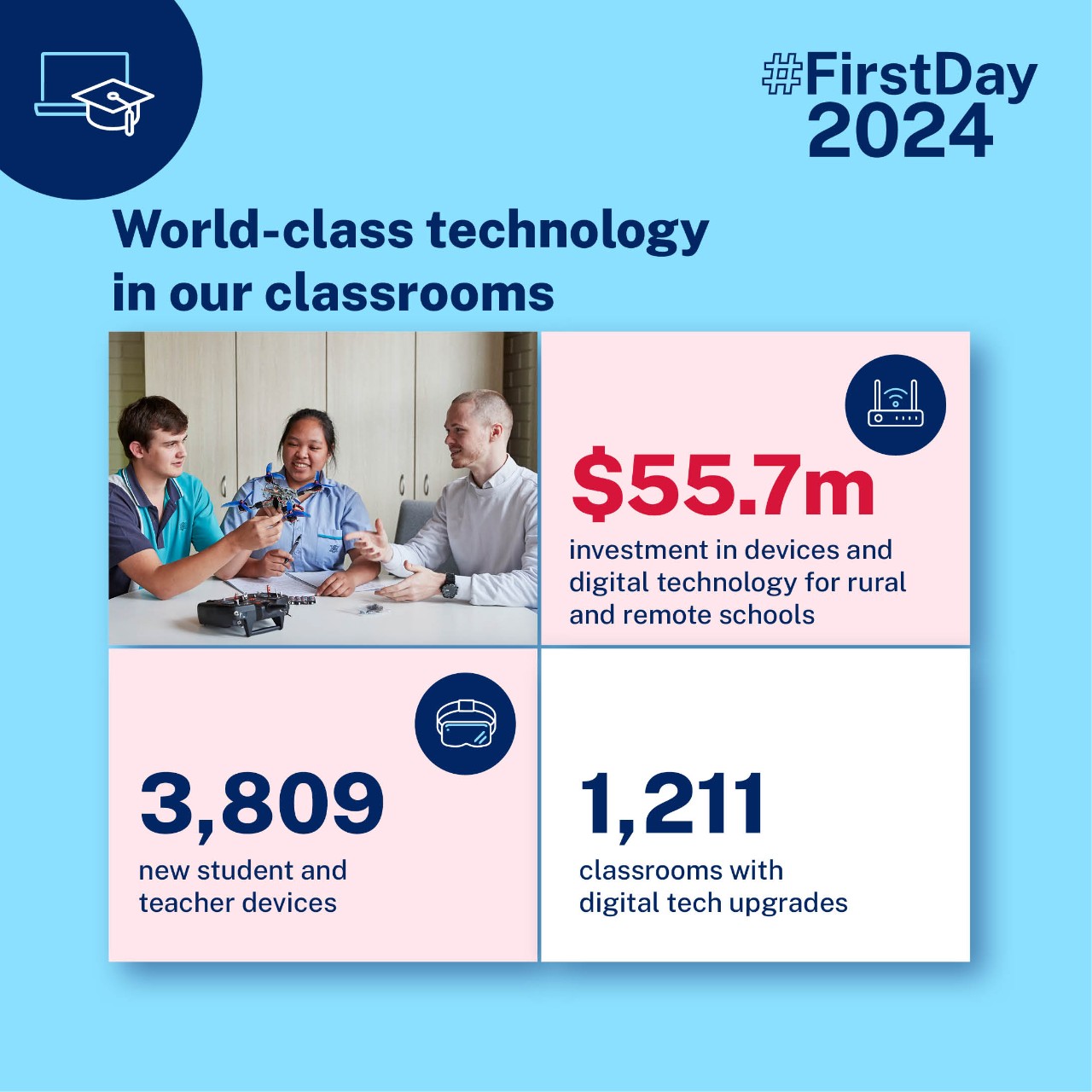 Infographic about Technology such as 55.7m investment in devices and digital technology for rural and remote schools 3,809 new student and teacher devices 1,211 classroooms with digital tech upgrades