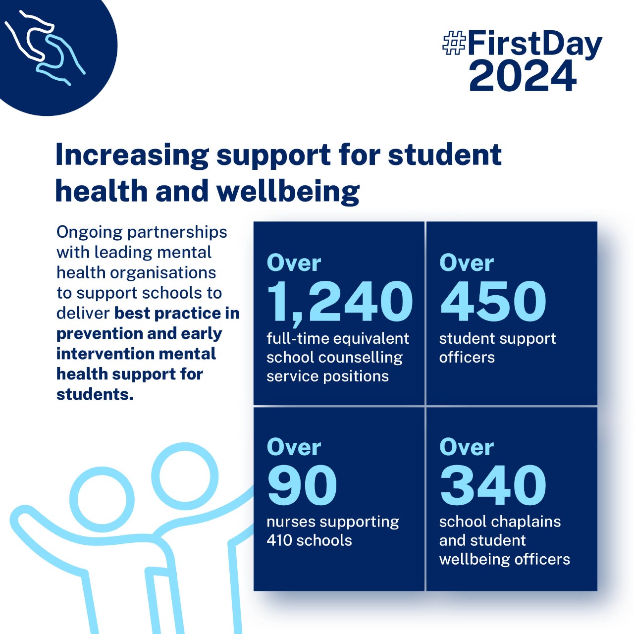 Infographic stating increasing support for student health and wellbeing with stats such as Over 1,240 full time equivalent school counselling service positions Over 450 student support officers Over 90 nurses supporting over 330 schools Over 340 school chaplains and student wellbeing officers