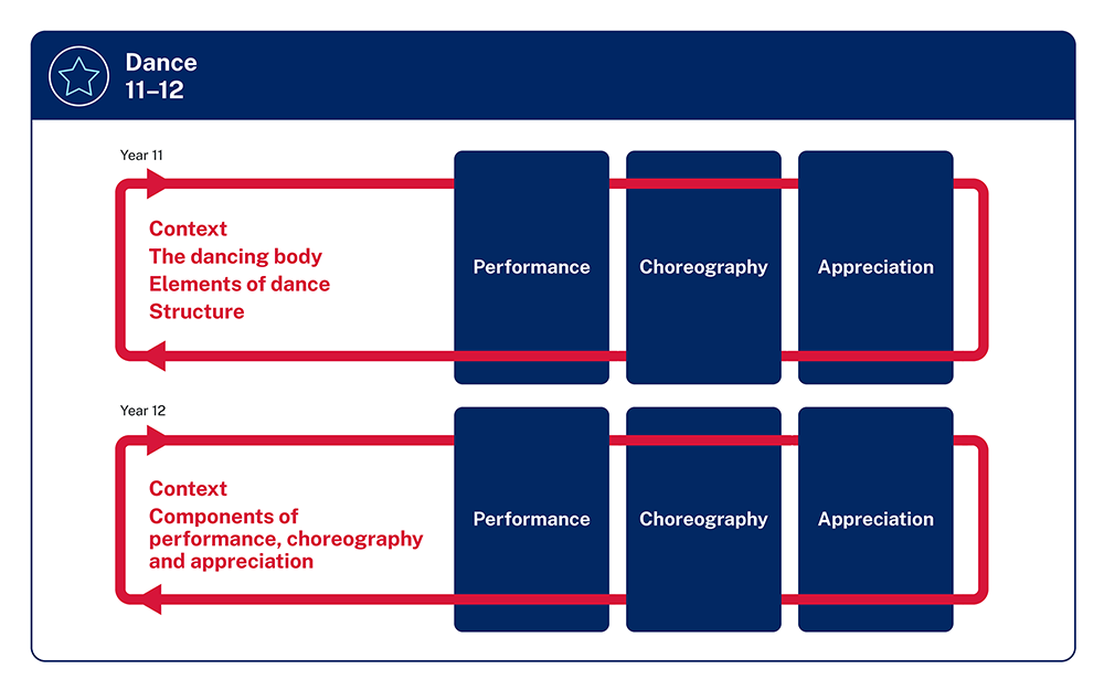 Organisational diagram of Dance 11 to 12. Year 11 focus areas Performance, Choreography and Appreciation appear in 3 boxes linked by a line that interweaves the 4 content groups, Context, The dancing body, Elements of dance, and Structure. Below this, the Year 12 focus areas Performance, Choreography and Appreciation appear in 3 boxes linked by a line that interweaves the content groups, Context, and Components of performance, choreography and appreciation.