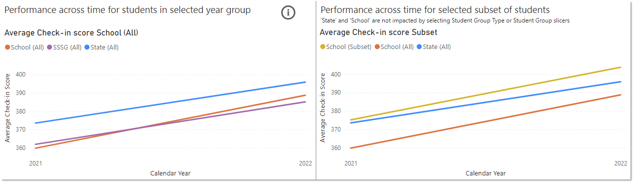 Two line graphs showing Average Check-in score School and Average Check-in score Subset charts