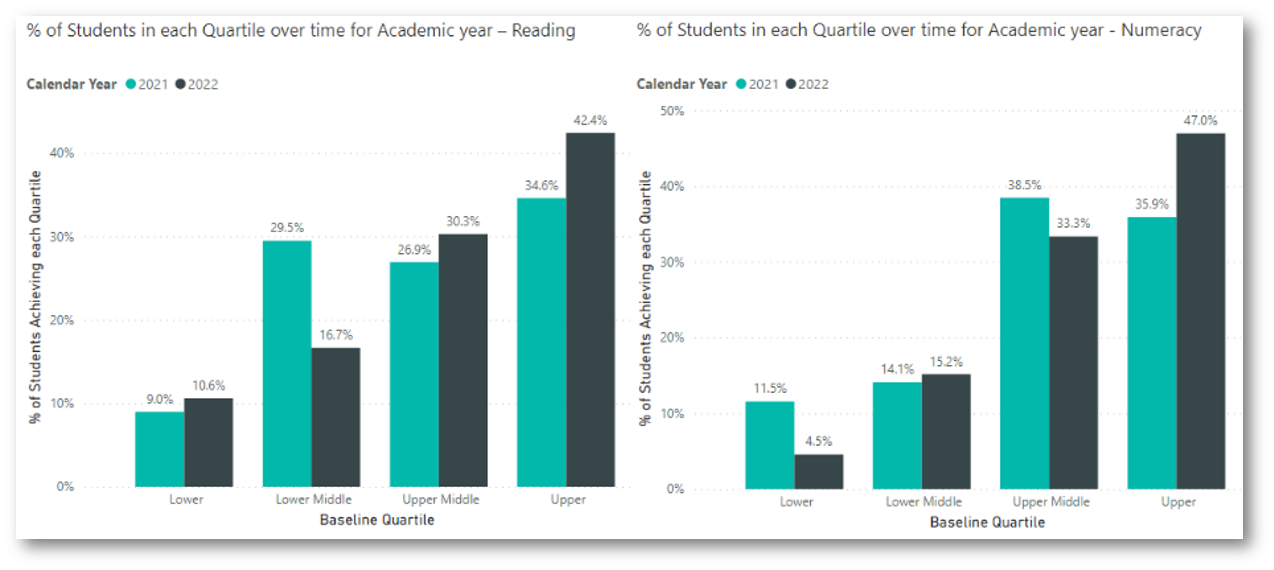 Example of percentage of students in each quartile over time for academic year