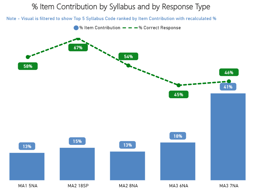 Screenshot of Percentage Item Contribution by Syllabus and by Response Type chart
