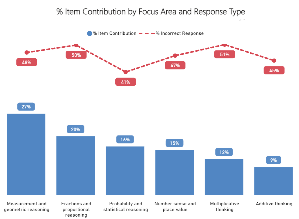 Screenshot of Percentage Item Contribution by Focus Area and Response Type bar chart.