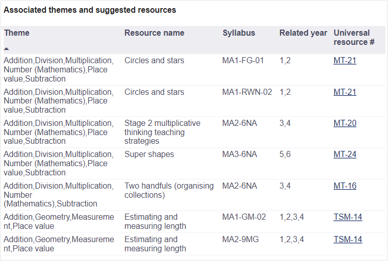 A table showing Associated Themes and Suggested Resources