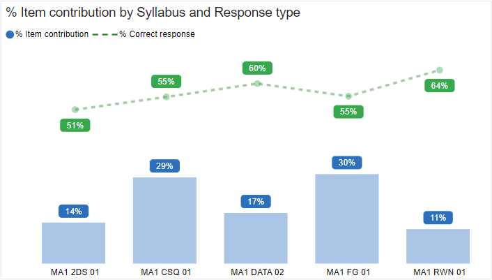 Screenshot of Percentage Item Contribution by Syllabus and by Response Type chart