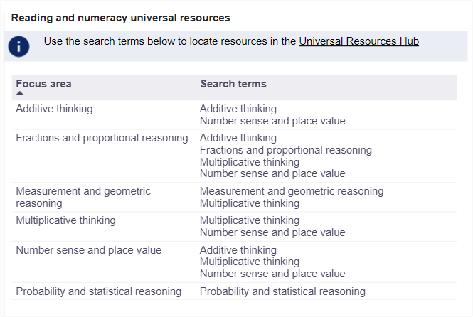 A table displaying Focus Areas and Resource Search Terms