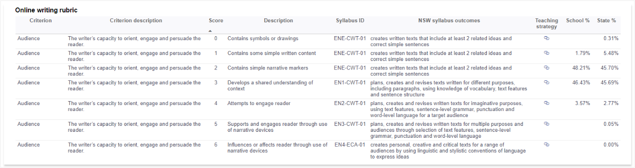 Screenshot of the Online Writing Rubric table