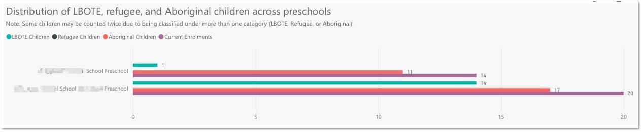 Screenshot of the Distribution of LBOTE, refugee, and Aboriginal children across preschools bar chart