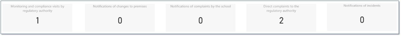 A screenshots of a chart revealing the total count of common notifications, complaints, and monitoring and compliance visits.