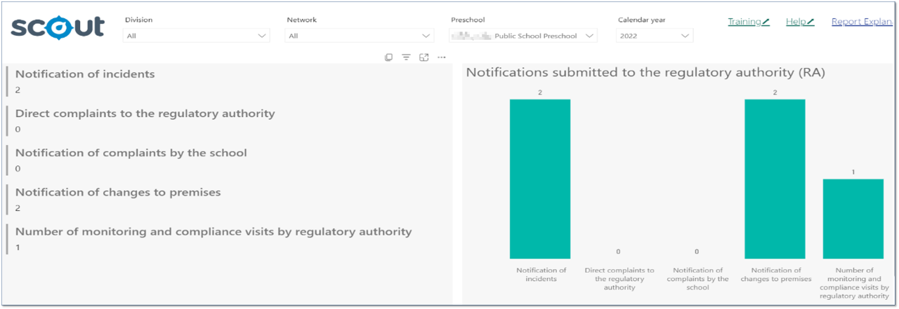 Screenshot of the Notifications submitted to the regulatory authority report, showing the data fields on the left and data presented in a bar chart on the right.