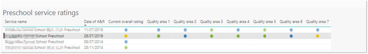 A screenshot of the Preschool service ratings chart with various coloured dots displayed