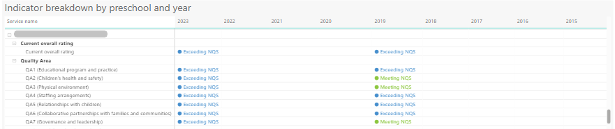 Screenshot of the Indicator breakdown by school and year report, with the years 2023 and 2019 chosen