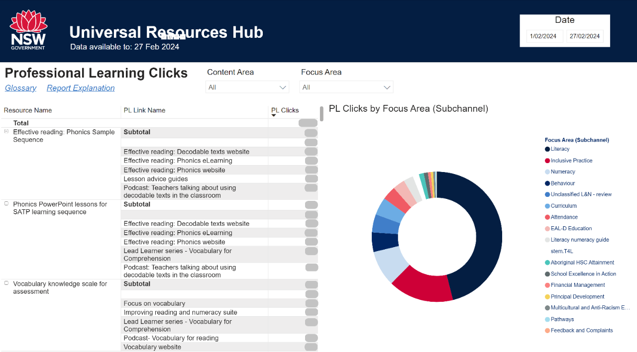 Screenshot of Professional learning clicks report displaying a table and pie chart