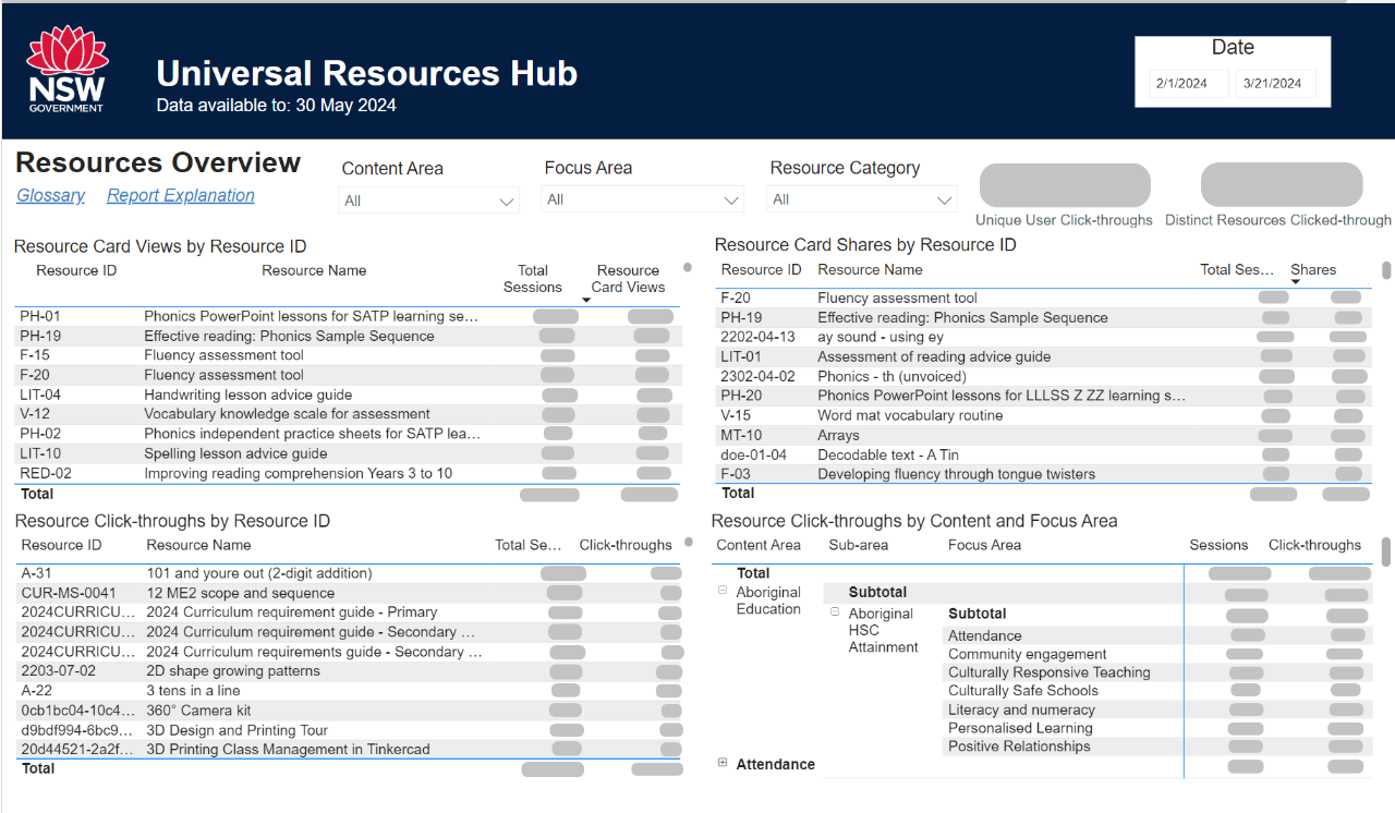 Screenshot of the Resources overview page showing four tables of data