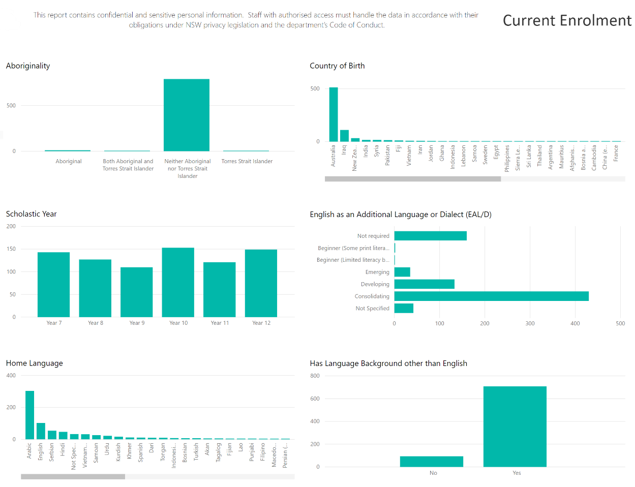 Screenshot of charts and graphs available in the Current Enrolment report