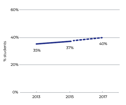 The percentage of students who are interested and motivated rose 2 percentage points since 2013. The school aims to reach 40 per cent by 2017.