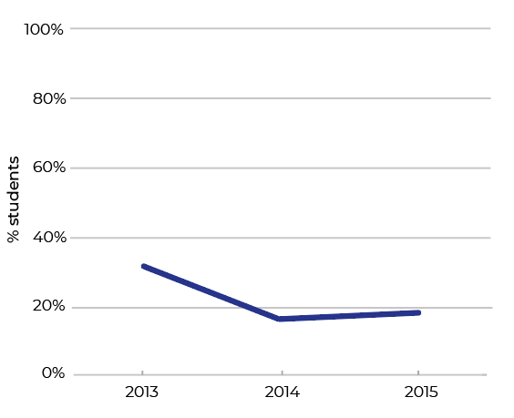 A line graph showing Tell Them From Me data about truancy. It shows reported truancy dropped significantly in 2014.