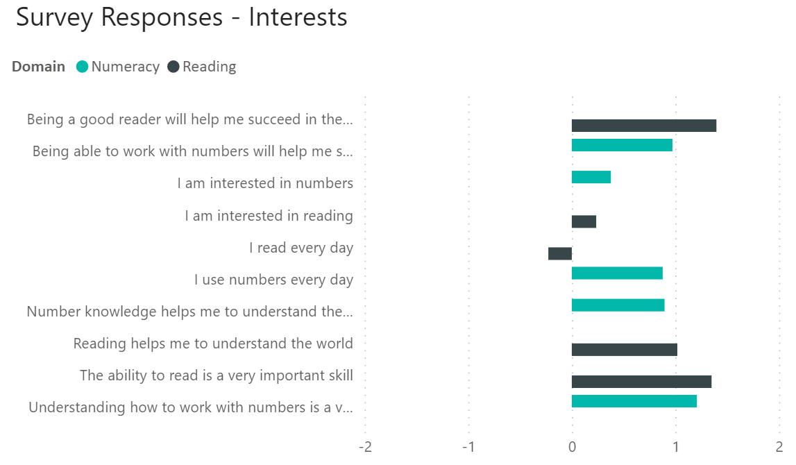 An example of survey responses by interests