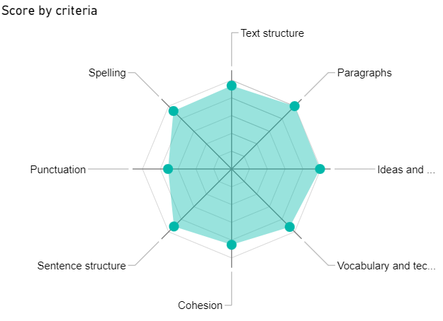 An example of radar chart by criteria
