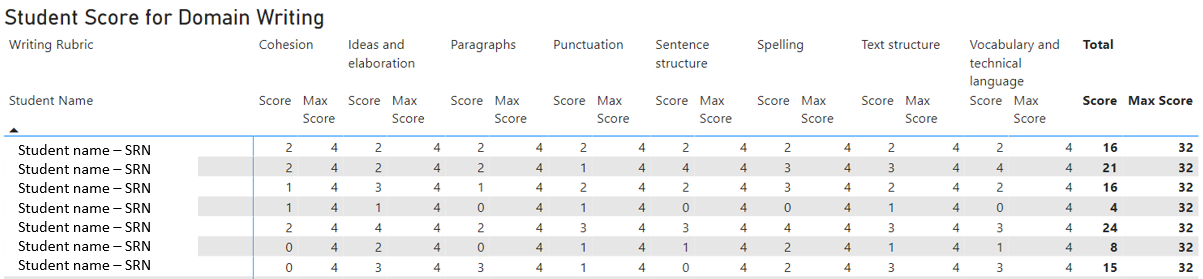 An example of Student Score by Domain