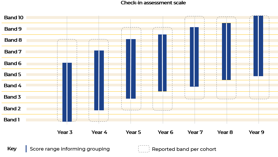 Check-in band ranges per year level