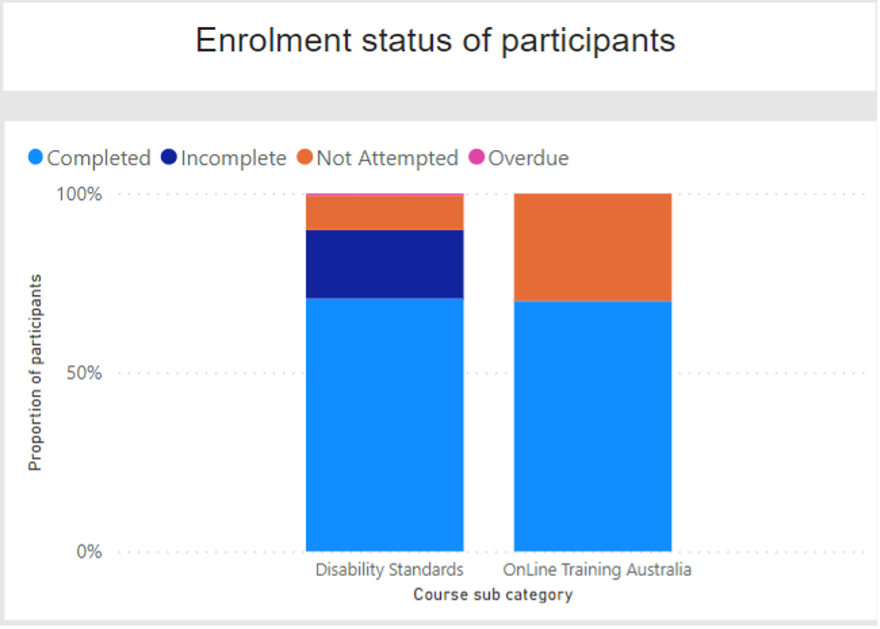 image of enrolment status bar  graph