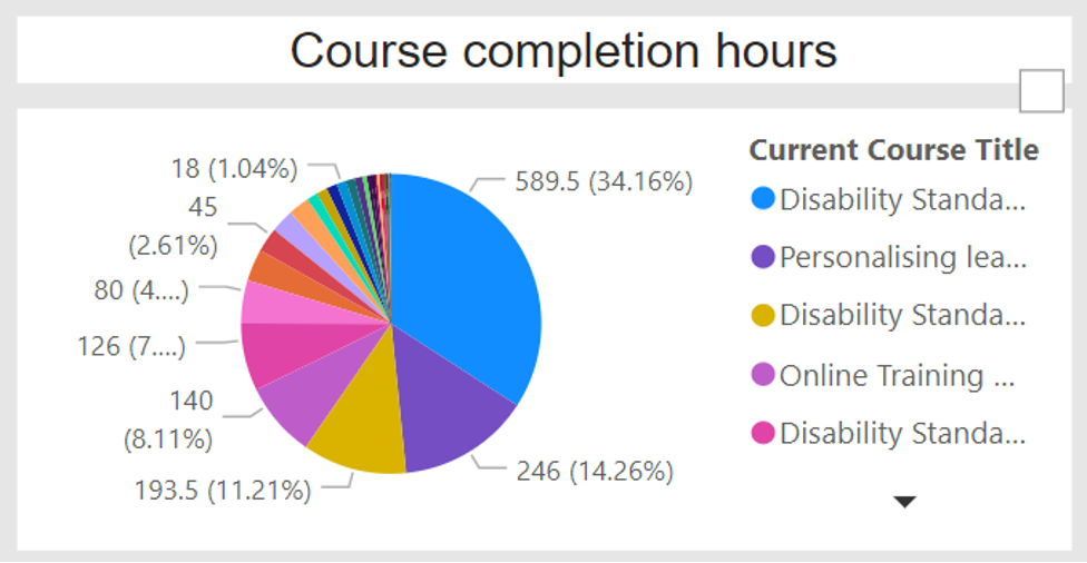 image of course completion hours in a pie chart