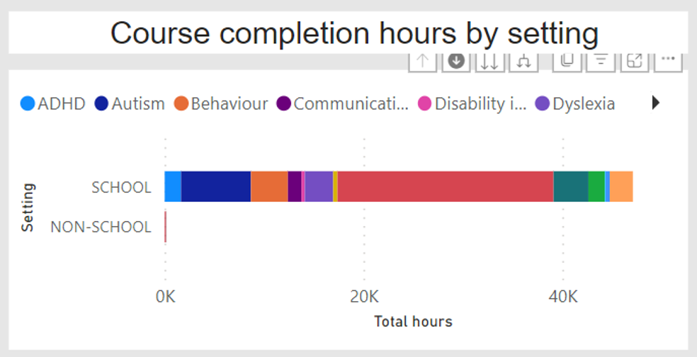 image of course completion hours in a bar graph