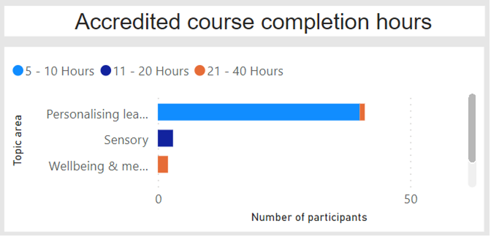 image of accredited course completion hours bar graph
