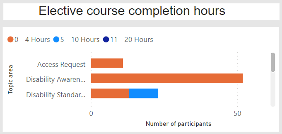 image of elective course completion hours in a bar graph