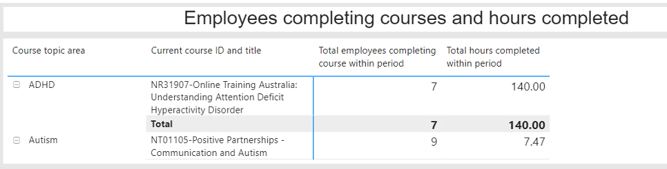 image of employee completing courses and hours table