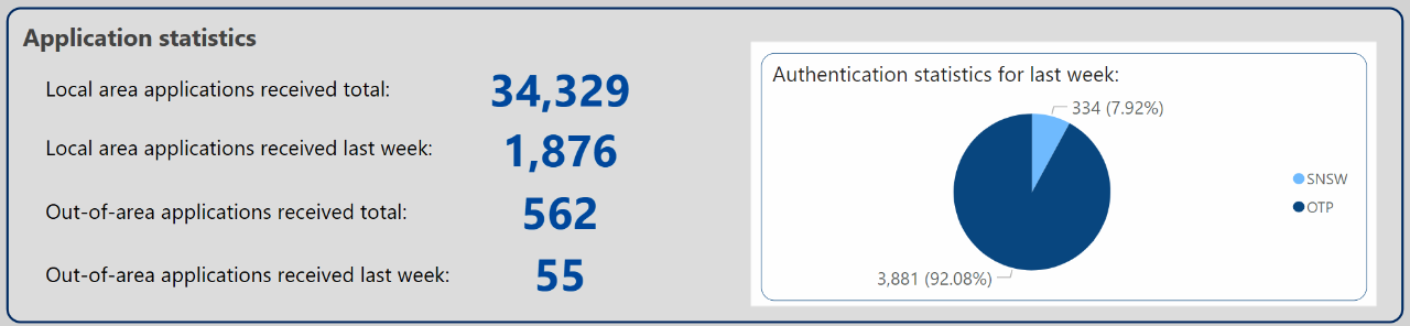 Authentication Statistics screenshot