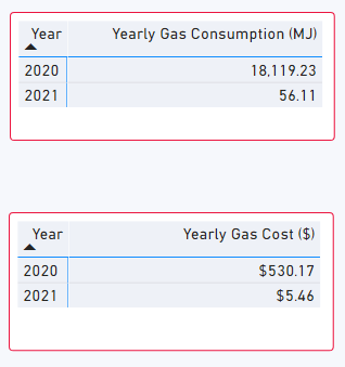 Example of Yearly consumption  and cost  information tables