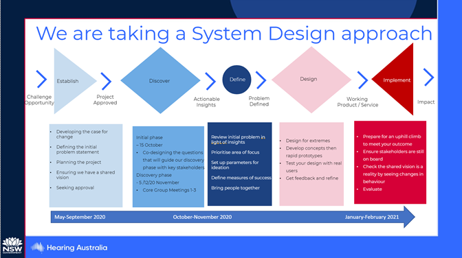 An overview of the system design approach is presented in a descriptive flowchart. In order, the key stages described are establish, discover, define, design, implement.