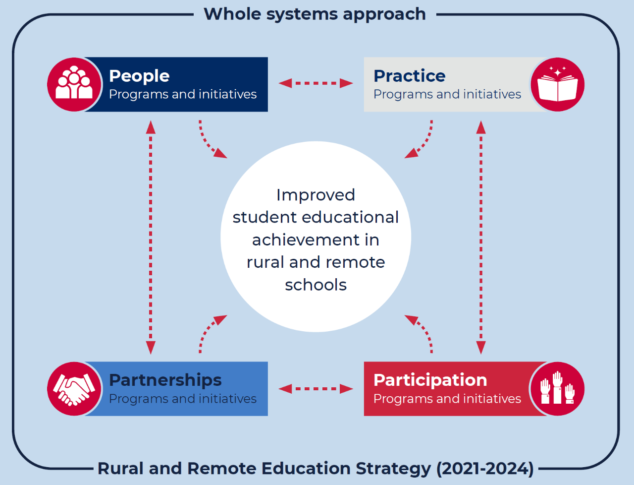 The whole systems approach model with people, practice, partnerships and participation working together for improved student educational achievement in rural and remote schools