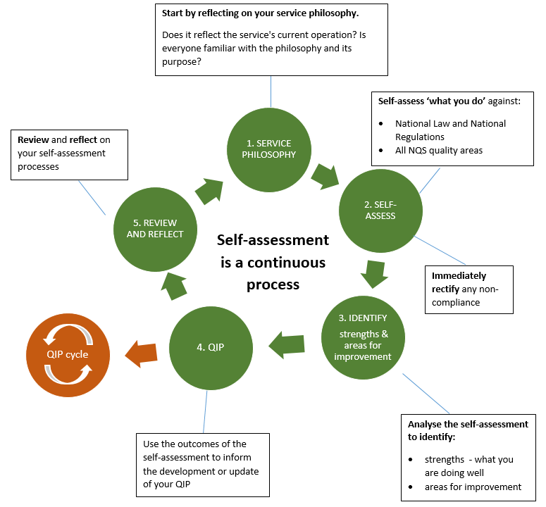 Key steps in the ongoing, cyclical process of self-assessment.